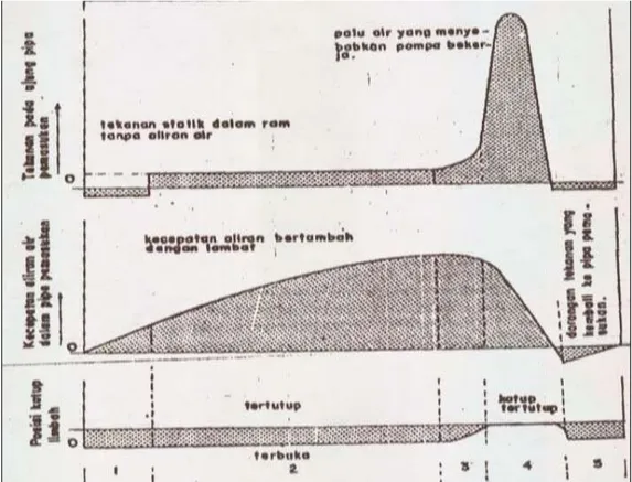 Gambar 2.8 Diagram satu siklus kerja pompa hidram (Hanafie, 1979) 