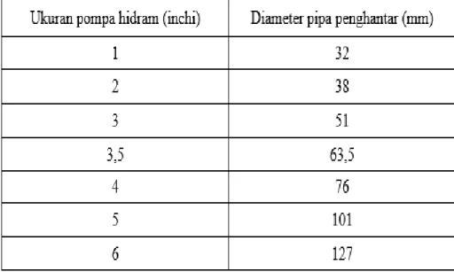 Tabel 2.2 Diameter pipa penghantar berdasarkan ukuran pompa 