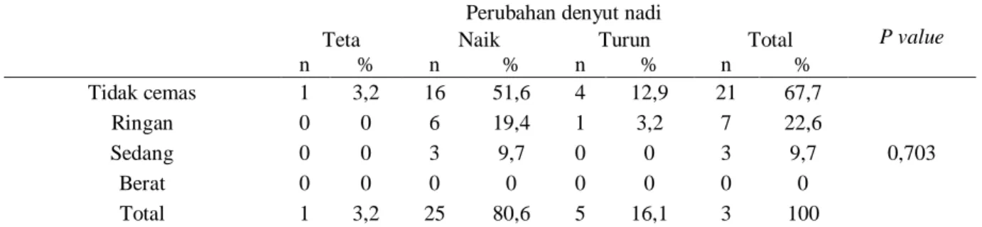 Tabel 5. Hubungan antara kecemasan ekstraksi gigi dengan perubahan denyut nadi 