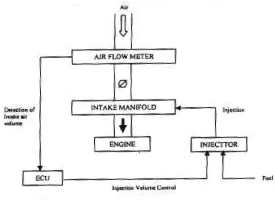 Gambar 3.1. Type Manifold Control (D.EFI) 