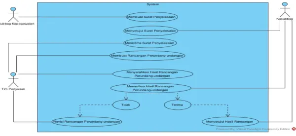 Gambar 1. Use Case Diagram 