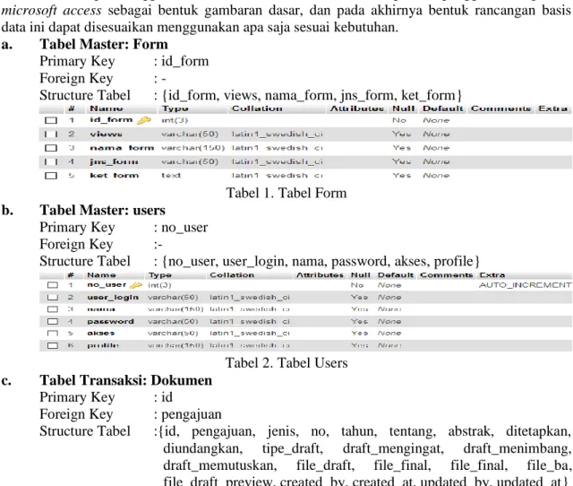 Tabel 1. Tabel Form  b.  Tabel Master: users 