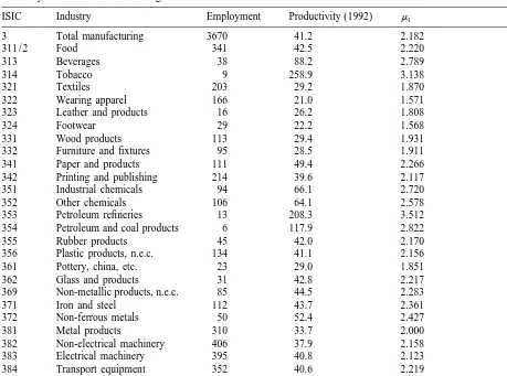 Table 1Summary statistics of manufacturing industries