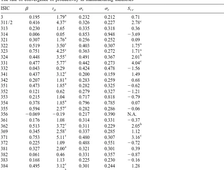 Table 2The rate of convergence of productivity in manufacturing industries