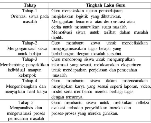 Tabel 2.1 Sintaks  Pembelajaran  Problem Based Learning 