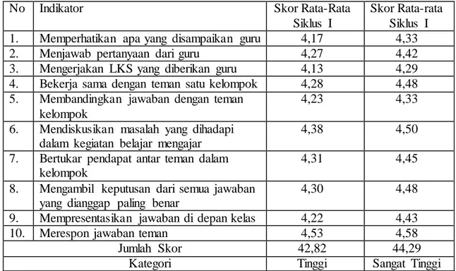 Tabel 4.7 Data Hasil  Observasi  Aktivitas  Siswa  Siklus  I dan  Siklus  II 