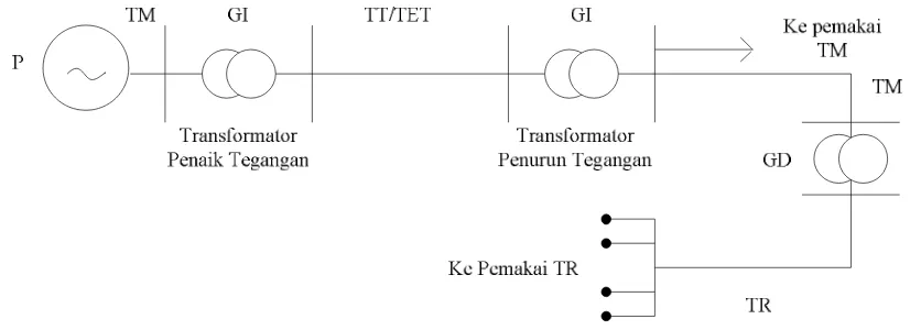 Gambar 2.1 Single line diagram sistem tenaga listrik 