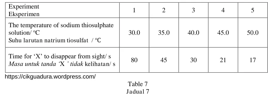 Table 7  Jadual 7 