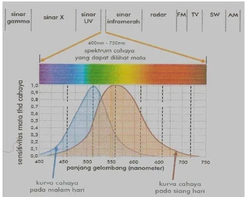 Gambar 2.15. Spektrum Gelombang Elektromagnetik 