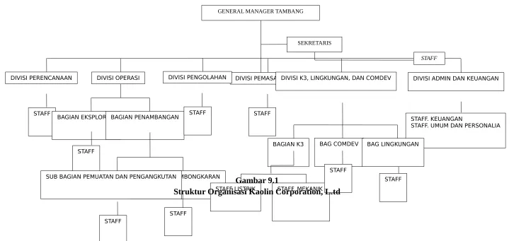 Gambar 9.1STAFF