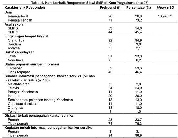 Tabel 1. Karakteristik Responden Siswi SMP di Kota Yogyakarta (n = 97) 