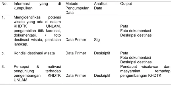 Tabel 1. Jenis sumber data dan teknik pengambilan data dalam penelitian  No.  Informasi  yang  di 