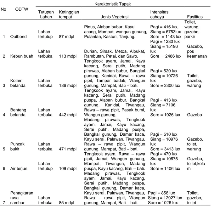 Tabel 9. 9 Karakteristik 9 tapak ODTW di KHDTK ULM  