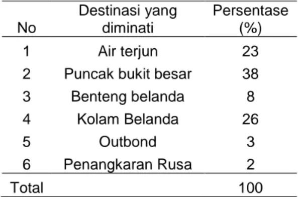 Tabel 12. Rekapitulasi destinasi wisata yang  diminati wisatawan di KHDTK ULM 