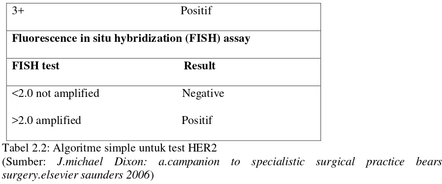 Tabel 2.2: Algoritme simple untuk test HER2 