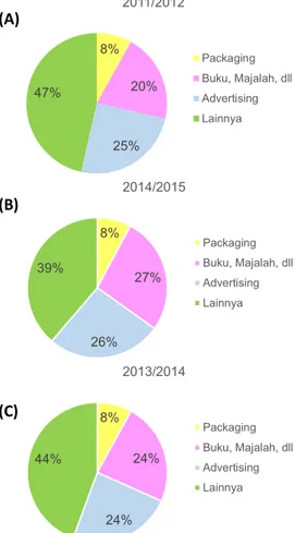 Gambar  3  Data  pertumbuhan  industri  percetakan di Kalimantan 
