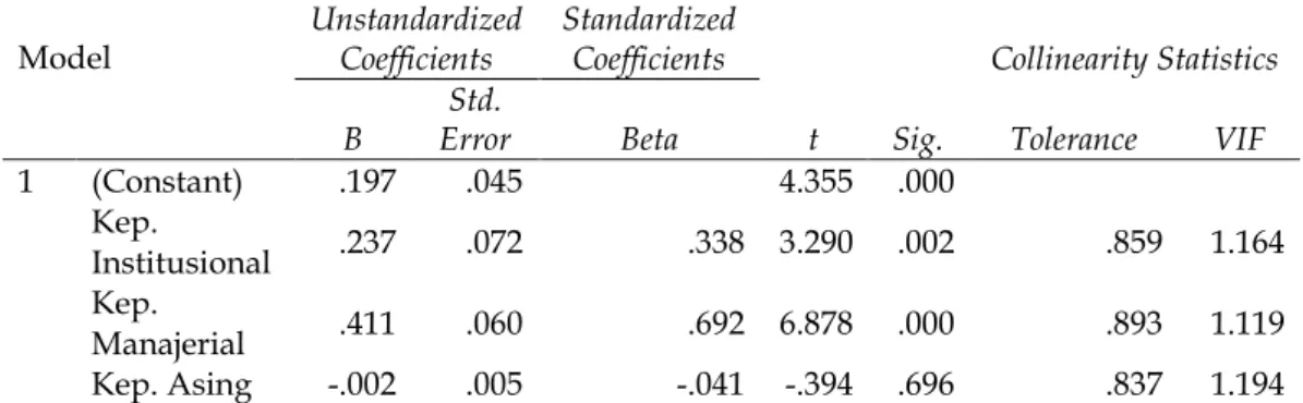 Tabel 1. Hasil Analisis Regresi  Model        Unstandardized Coefficients  Standardized Coefficients  t  Sig