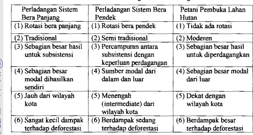 Tabel 6. Pertanian Sistem Tebng-B&ar Perladangin 