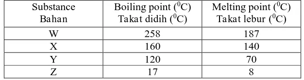 Table  shows the boiling point and melting point of substances W, X, Y and Z. Jadual  menunjukkan takat didih dan takat lebur bagi bahan-bahan W, X, Y and  