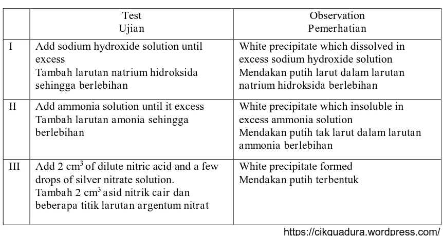 Table shows the observation in three tests on solution X Jadual menunjukkan pemerhatian bagi tiga ujian ke atas larutan 