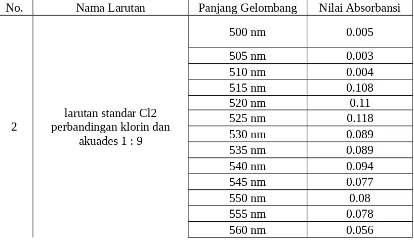Tabel 4.1.3 Nilai Absorbansi Larutan Standar Cl2 dengan Perbandingan antara Klorin : Akuades adalah 2 : 8