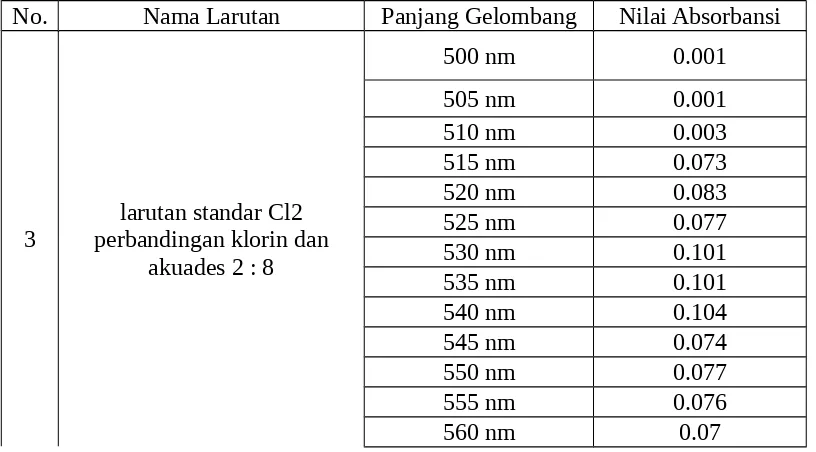 Tabel 4.1.4 Nilai Absorbansi Larutan Standar Cl2 dengan Perbandingan antara Klorin : Akuades adalah 3 : 7