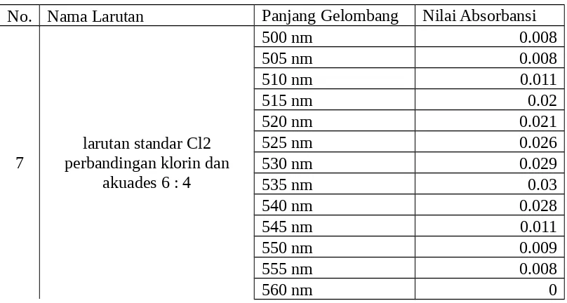 Tabel 4.1. 8 nilai absorbansi larutan standar Cl2 dengan perbandingan antara klorin : akuades adalah 7 : 3