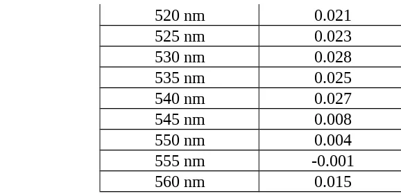 Tabel 4.1.10 Hasil Pemeriksaan Klorin pada 8 Sampel Beras dengan 