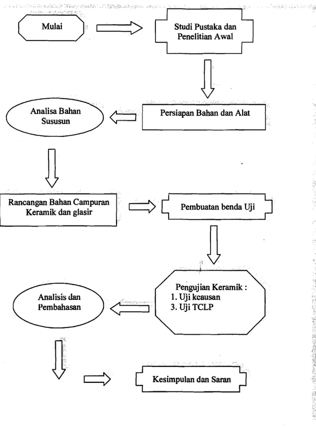 Gambar 3.1  Diagram alir pelaksanaan penelitian 