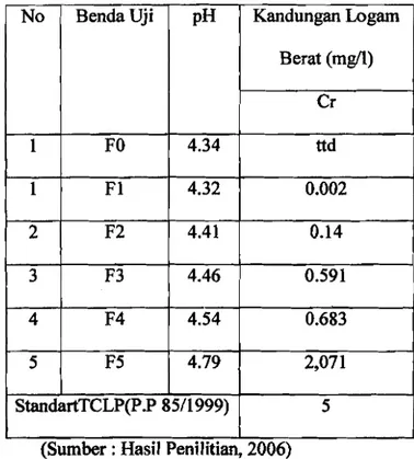 Tabel 4.6 HasH Rata-rata  Leachate  Logam Berat Dalam Keramik Glasir.  No  Benda Uji  pH  Kandungan Logam 
