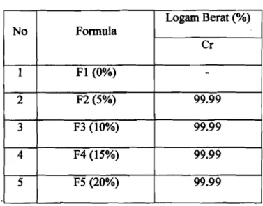 Tabel 4.8 Efisiensi Immobilisasi Logam Berat  No  Fonnula  Logam Bernt (%)  Cr  1  F1  (0%)   -2  F2 (5%)  99.99  3  F3  (10%)  99.99  4  F4 (15%)  99.99  5  F5  (20%)  99.99 