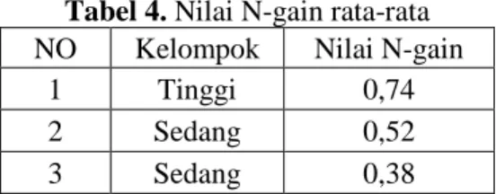 Tabel 4. Nilai N-gain rata-rata  NO  Kelompok  Nilai N-gain 
