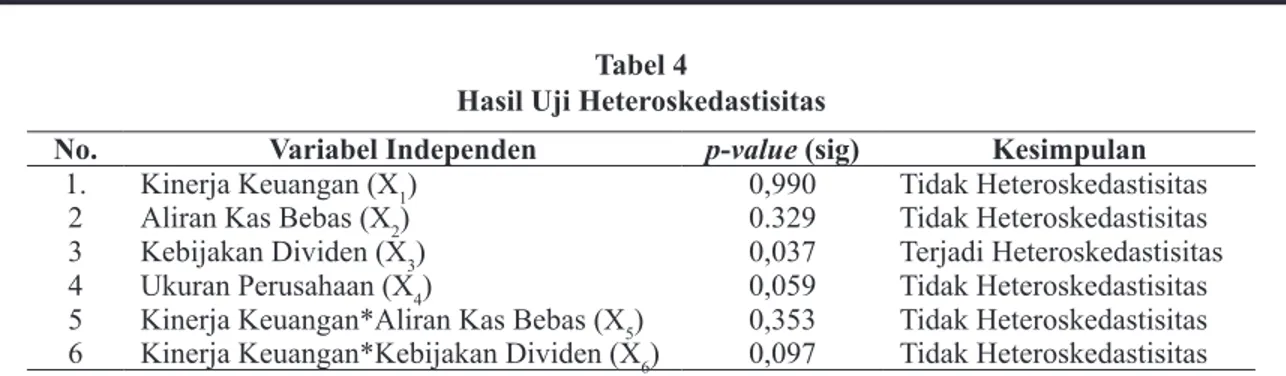 Tabel 5 menunjukkan data nilai koefisien kore- kore-lasi (R) sebesar 0,735 dan koefisien determinasi  mod-erasian (R 2 ) sebesar 0,540