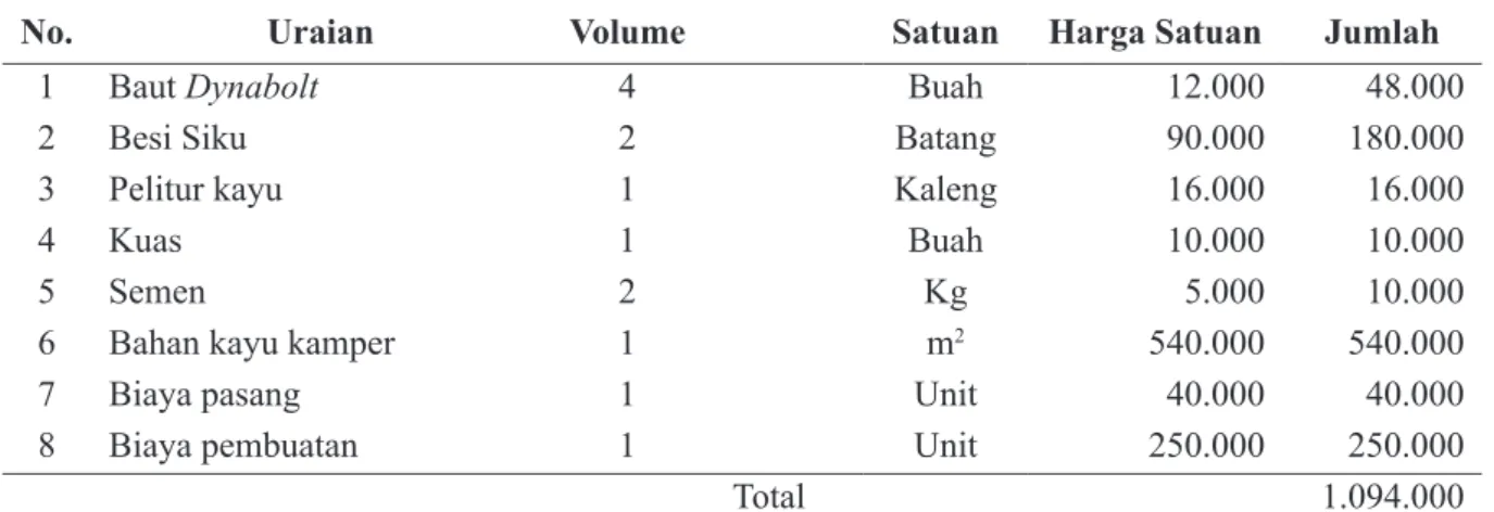 Tabel 4. Rincian Bahan Pembuatan Sound Barrier Dari Kayu Kamper