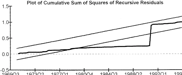 Fig. 1. Plots of CUSUMSQ and CUSUM statistics.