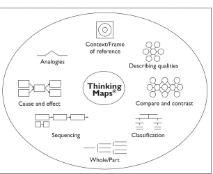 FIGURE 9.2Thinking Maps: A Common Visual Language