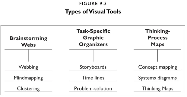 FIGURE 9.3Types of Visual Tools