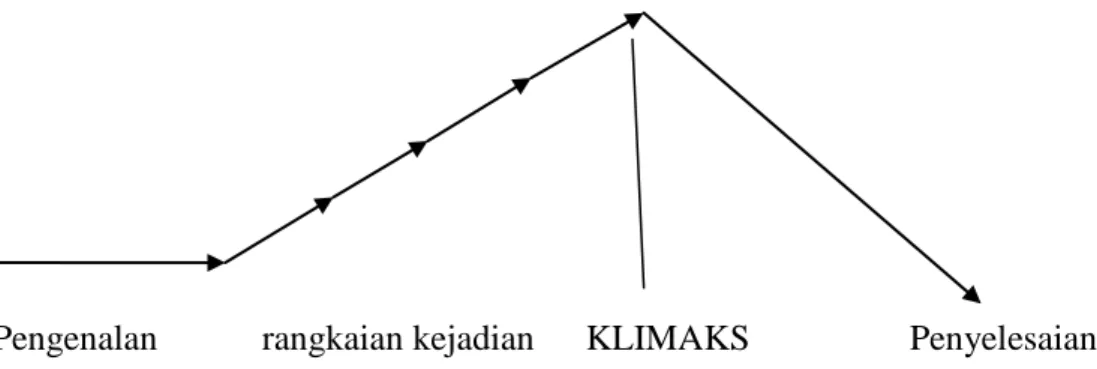 Gambar 2.1 Contoh rangkaian alur secara lengkap  Sumber : Buku Teks Bahasa Indonesia Kelas VII Edisi Revisi 