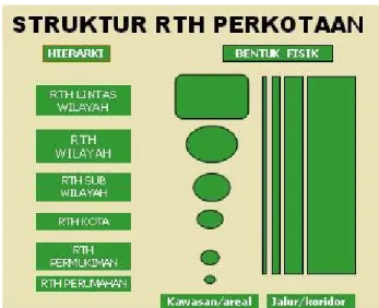 Gambar 2.3. Struktur RTH Dalam Wilayah Kota 