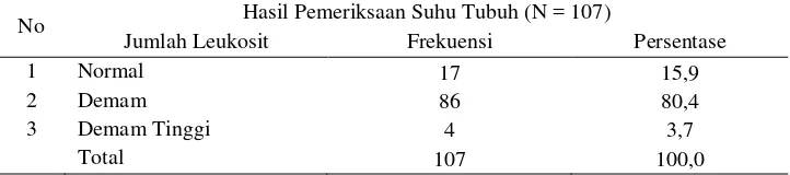 Tabel 3.  Hasil Pengukuran Suhu Tubuh Penderita Demam Tifoid 
