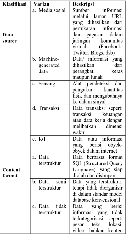 Tabel 1. Kategori Big Data (Hashem et al., 2015:102) 