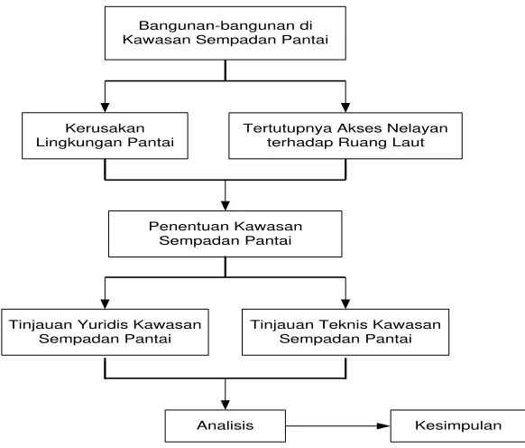 Gambar 1: Kerangka Pemikiran  