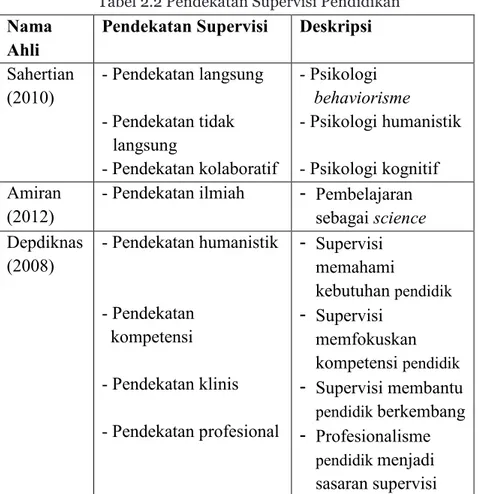 Tabel 2.2 Pendekatan Supervisi Pendidikan