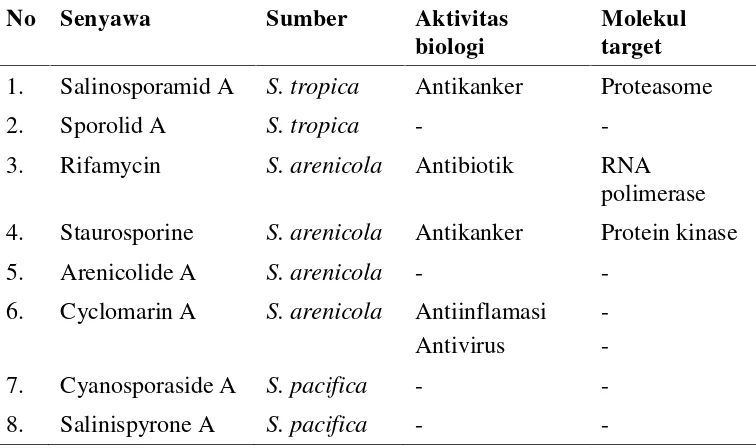 Tabel 1. Senyawa metabolit sekunder bioaktif yang telah diisolasi dariactinomycetes (Jensen et.al., 2006).