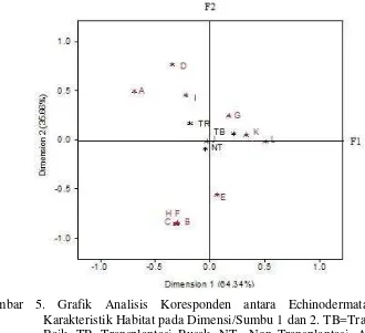 Gambar 5. Grafik Analisis Koresponden antara Echinodermata dengan  Karakteristik Habitat pada Dimensi/Sumbu 1 dan 2
