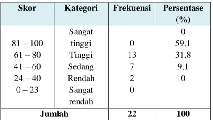 Tabel 4.1. Distribusi Frekuensi Dan Persentase  Karakter Peserta Didik pada Siklus I Setelah 