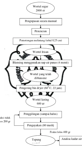 Gambar 3.1. Diagram Alir Proses Pembuatan Tepung Wortel 
