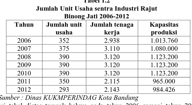 Tabel 1.2 Jumlah Unit Usaha sentra Industri Rajut  