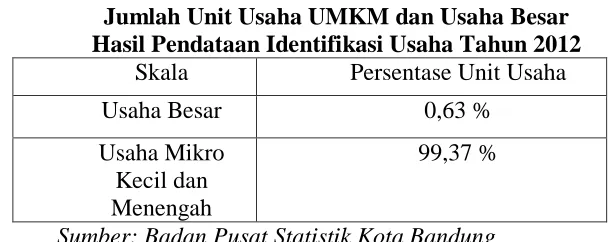 Tabel 1.1 Jumlah Unit Usaha UMKM dan Usaha Besar 