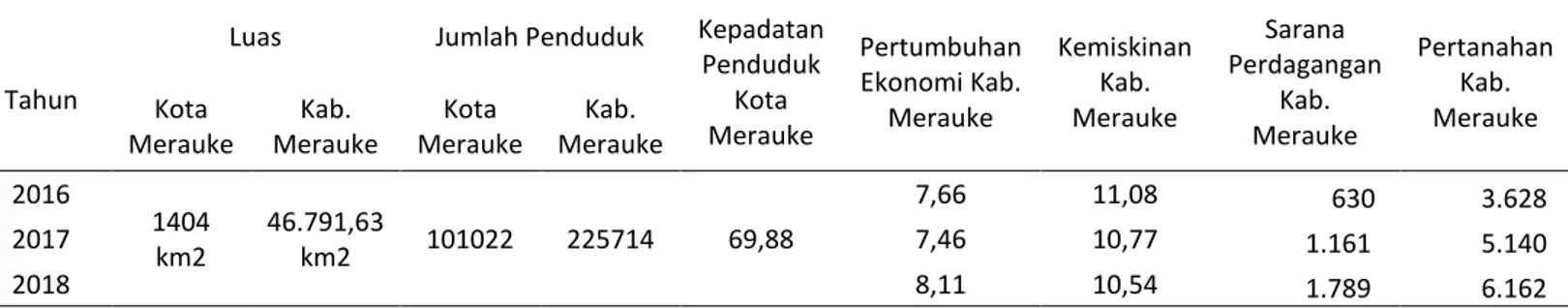 Tabel 1. Gambaran umum kondisi kota/kabupaten Merauke 